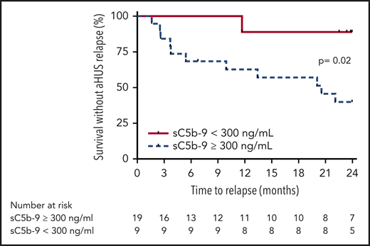 Probability of survival without aHUS relapse after eculizumab discontinuation according to the level of sC5b-9 at inclusion in patients with detected rare variants in complement genes. Risk of relapse was higher in patients with elevated sC5b-9 at inclusion compared with those with normal sC5b-9 levels (P = .02 by log-rank test).
