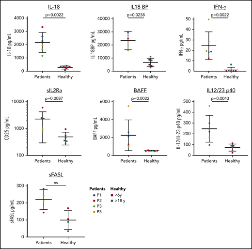 Elevated serum cytokines in patients. Patients have increased levels of IL-18, IL-18 binding protein (BP), IFN-γ, sCD25, BAFF, and IL12/23p40. No statistical difference was observed between the levels of Fas ligand in the patient and healthy group; however, 3 patients had elevated levels of Fas ligand (>200 pg/mL). Data are represented as mean ± standard deviation; a Mann-Whitney rank sum test was used for statistical evaluation. Multiple samples collected >6 months apart were assayed for P1 and P3. Young healthy male controls (<6 years) are indicated in red and young adult healthy controls in green. L, ligand; ns, not significant; S, soluble.