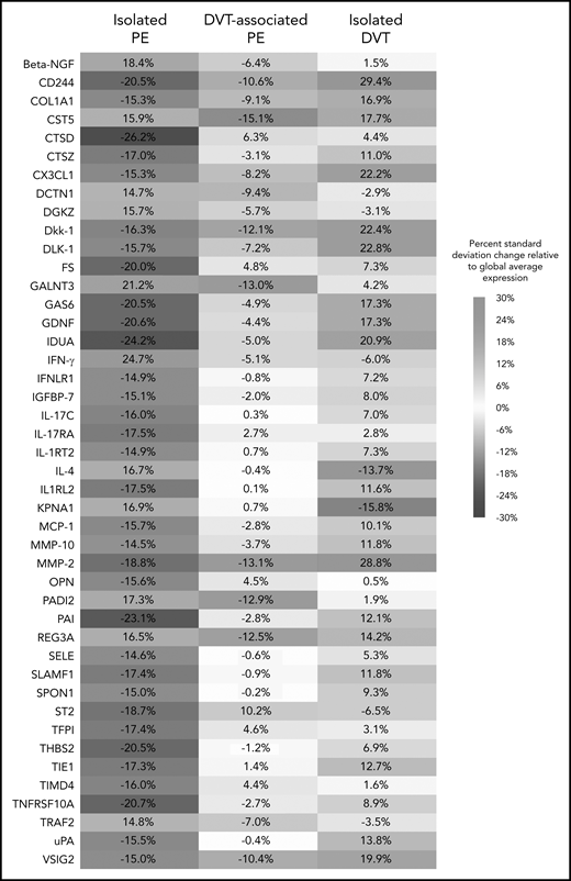 Deviation in protein expression of VTE phenotypes compared with the global average of the study sample. The proteins with the 10% highest or lowest expression within the isolated PE phenotype vs the global average. Proteins are listed in alphabetical order. The middle and rightmost columns show the same for the DVT-associated PE and isolated DVT phenotypes, respectively. Percentages indicate percent standard deviation (eg, 16% denotes a 0.16 SD difference compared with the global mean).