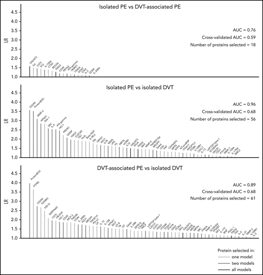 Machine learning–based analysis of differences in protein expression between VTE phenotypes. This figure displays the number of proteins selected by LASSO-regularized logistic regression in each model. The colors of lines indicate overlaps between models. All regression models were adjusted for age, sex, BMI, center, and medication intake. BMI, body mass index; CV-AUC, cross-validated AUC; λ ratio (LR) (unit on y-axis): λ ratio; N, number of selected proteins.