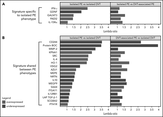 Differences and commonalities in proteomic signatures of isolated vs DVT-associated pulmonary embolism. This figure depicts proteins that were selected in multiple LASSO-regularized regression models, ordered by λ ratio in the leftmost model (isolated PE vs isolated DVT). (A) Protein expression patterns specific to isolated PE are shown, as are (B) patterns that were shared between the isolated PE and DVT-associated PE phenotypes. All regression models were adjusted for age, sex, body mass index, center, and medication intake.