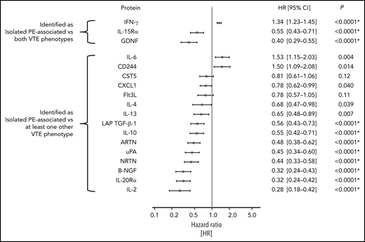 External validation of isolated PE-related proteins in a prognostic, population-based setting. This figure shows the hazard ratios and 95% CI per SD increase in protein concentration for all isolated PE-related proteins that could be externally validated (18/70), in the prospective, population-based cohort study the Gutenberg Health Study. Individual Cox proportional hazards regression models were used to identify the relationship between each protein and the formation of a first incident isolated PE in a population-representative sample free of history of VTE and active cancer, adjusted for age, sex, BMI, cardiovascular disease, COPD, cardiovascular risk factors and intake of antithrombotic medication, NSAIDs, corticosteroids, and oral contraceptives. P values with asterisks signify those that survived Bonferroni multiple testing correction (ie, those P values below a 2-sided significance threshold of 0.05/18 = 0.0028). NSAID, nonsteroidal anti-inflammatory drug.