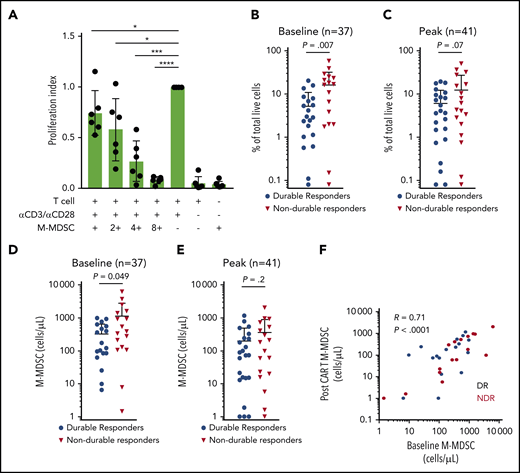 Suppressive circulating M-MDSCs are associated with NDR after axi-cel. (A) Suppressive M-MDSCs are present in LBCL patient apheresis collection material used for axi-cel manufacture. Peripheral blood mononuclear cells collected by apheresis for the purpose of CAR T-cell manufacture were flow sorted for M-MDSCs (Lin–, CD11b+, CD33+, CD15–, CD14+, and HLA-DRlow) and cocultured with CD3+ T cells isolated from the same apheresis at varying ratios. Proliferation index was calculated, and results from 6 consecutive patients are shown. M-MDSCs were collected at baseline before LD chemotherapy and post–axi-cel (days 6, 11, 16, and 21) for LBCL, with peak indicating the highest value observed after axi-cel. (B-C) M-MDSCs shown as percentage of live cells and compared between patients experiencing DR or NDR. (D-E) M-MDSCs shown as cells per mL peripheral blood. (F) Correlation between baseline M-MDSCs and peak M-MDSCs after CAR T-cell infusion, in the peripheral blood. P values according to nonparametric t test. *P < .05; ***P < .001; ****P < .0001.