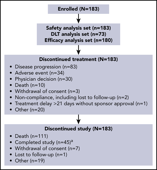 Patient disposition.aA patient was considered to have completed the study after 12 months posttreatment follow-up data were obtained.