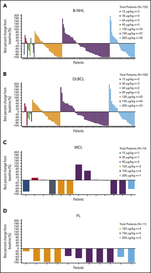 Best percent change from baseline in tumor size by dose. Patients with B-NHL (A), DLBCL (B), MCL (C), and FL (D).