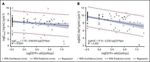 Correlation between Cmax and AUC of loncastuximab tesirine–conjugated antibody during cycle 1 and baseline peripheral CD19+ B cells. (A) Cmax. (B) AUC. Linear regression models were used with natural log of baseline peripheral CD19+ B-cell values as the independent variable and natural log of Cmax or AUC as the dependent variable. Zero baseline CD19+ cells was set to 0.1 cells per μL and LN(0.1) = −2.30. The estimated slope (standard error) was −0.0617 (0.0239; 95% CI, −0.109 to −0.0143) for Cmax and −0.232 (0.0370; 95% CI, −0.305 to −0.158) for AUC.