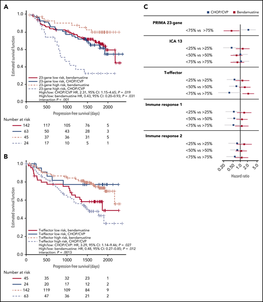 High-risk gene signatures are differentially prognostic for PFS in patients treated with bendamustine vs CHOP/CVP. Summary scores were calculated for 5 published gene signatures. High risk for (A) the PRIMA 23-gene signature was defined as patients in the top 25th percentile or (B) the top 75th percentile for the T-effector signature. Patients were split by high-risk status and chemotherapy group, and PFS was plotted as a Kaplan-Meier curve. HR and P value for an interaction term are included. (C) High-risk definitions for gene signatures were evaluated at 3 different quartile cutoffs (25th, 50th, and 75th percentiles). PFS HRs and 95% CIs in the CHOP/CVP cohort (blue) or the bendamustine cohort (red) are plotted. CI, confidence interval; HR, hazard ratio.