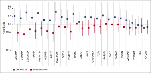 Evidence of differential prognostic association across all subsets of the 23-gene signature. The association of each gene was tested among patients treated with either CHOP/CVP (blue) or bendamustine (red). PFS HRs and 95% CIs from a multivariate Cox proportional-hazards model are plotted. *Demonstrated significant chemotherapy dependence (interaction, P < .05). CI, confidence interval; HR, hazard ratio.