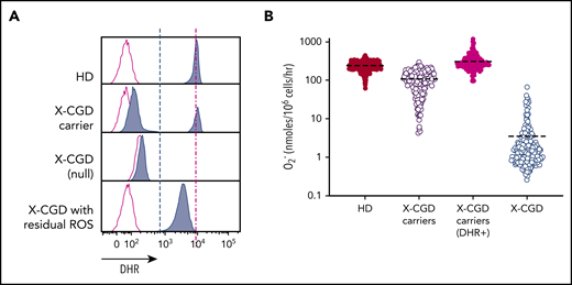 DHR assay and quantitative assessment of superoxide production highlights X-CGD carriers with reduced-frequency functioning phagocytes to produce normal level O2– per cell. (A) FACS DHR assay comparing ROS (blue) production in HD subjects, X-CGD carriers, and X-CGD patients with null mutation, or missense low residual ROS producing, compared with unstimulated controls (red). (B) Quantitative superoxide measurement in pooled cells from HD subjects (n = 1095), X-CGD carriers (n = 187) (pooled cells or normalized to DHR+ cells), and X-CGD patients (n = 128).