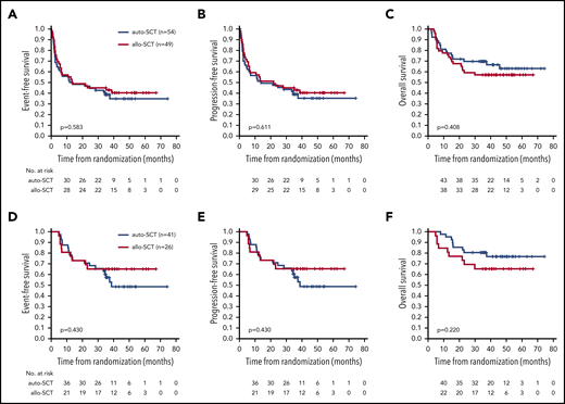 Outcome according to treatment arm. Event-free (A,D), progression-free (B,E), and overall survival (C,F) for all randomized patients (intent-to-treat population) (A-C) and for transplant recipients only (D-F).