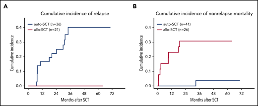 Relapse and mortality. Cumulative incidence for relapse (A) and nonrelapse mortality (B).