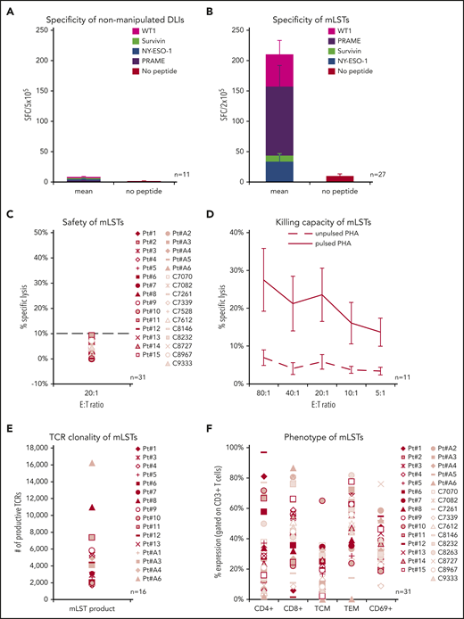 In vitro characteristics of mLSTs. Leukemia TAA-directed activity of nonmanipulated donor lymphocytes (A) and ex vivo expanded mLSTs (B). Mean ± SEM. mLSTs did not kill normal recipient cells (C), but killed TAA-pulsed normal cells tested at E/T ratios from 80:1 to 5:1 (D). Mean ± SEM. Polyclonality of mLSTs, as assessed by TCR-vβ deep sequencing (E) and immunophenotyping (F). (C,E-F) Each symbol represents an individual product.