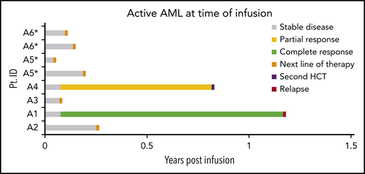 Clinical outcomes: active disease arm. Swimmer plots depicting outcomes after infusion in patients with AML/MDS who had refractory disease at the time of infusion.