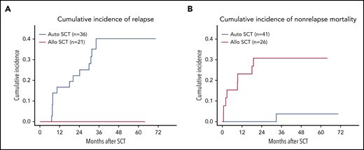 The predominant cause of failure with auto-SCT is relapse compared to nonrelapse mortality with allo-SCT for PTCL. See Figure 3A-B in the article by Schmitz et al that begins on page 2646.