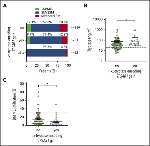 Hereditary α tryptasemia is associated with indolent systemic mastocytosis. (A) Distribution of the mastocytosis disease subtype in patients without α-tryptase encoding TPSAB1 gain (upper bar), any α allele TPSAB1 gain (middle bar), and ≥3 α-allelic copies (lower bar). Serum tryptase (B) and bone marrow mast cell infiltration (C) in ISM/SSM patients with (blue) and without (green) α-tryptase encoding TPSAB1 gain. Samples of SSM patients are shown in orange. Vertical black lines indicate mean ± standard error of the mean. The dotted black line indicates 20 ng/mL serum tryptase as minor diagnostic criterion for SM, and the dotted orange lines indicate B-finding defining cutoffs (200 ng/mL serum tryptase and 30% mast cell infiltration, respectively). *P < .05.