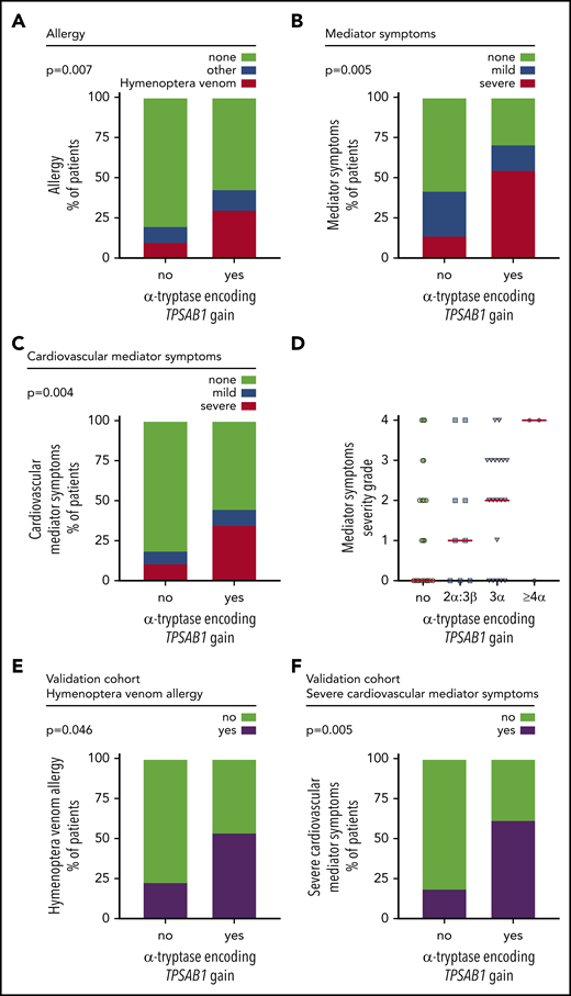 Hereditary α tryptasemia predisposes to hymenoptera venom allergy and severe mediator symptoms in patients with mastocytosis. (A) Frequency of allergy in patients with or without α-tryptase encoding TPSAB1 gain. Hymenoptera venom allergy is depicted in red; other types of allergy are in blue. (B-C) Frequency of any mediator-related symptoms (B) and cardiovascular mediator-related symptoms (C) in patients with or without α-tryptase encoding TPSAB1 gain. Mild symptoms (grade 1-2) are depicted in blue; severe symptoms (grade 3-4) are in red. (D) Severity grade of mediator-related symptoms in patients without α-tryptase encoding TPSAB1 gain (green), 2α:3β (blue squares), 3α:anyβ (blue triangles), or ≥4α:anyβ (blue hexagons) tryptase genotype. Horizontal red lines indicate the median severity grade. (E-F) Frequency of hymenoptera venom allergy (E) and severe cardiovascular mediator-related symptoms (F) in patients with or without α-tryptase encoding TPSAB1 gain of an independent validation cohort.
