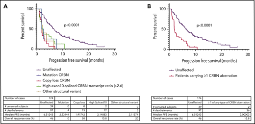 Incidence of mutation, copy loss, structural variation, or high exon 10–spliced transcript of CRBN correlates with outcome to POM in a LEN-refractory cohort. High exon 10–spliced transcript correlates with outcome to induction therapy in ND myeloma. (A) PFS of those who carried the 4 types of CRBN aberration vs those unaffected in the LEN-refractory cohort exposed to POM-based therapy. (B) PFS of those carrying ≥1 of any type of CRBN aberration vs those unaffected in the LEN-refractory cohort exposed to POM-based therapy. (C) Association of high exon 10–spliced CRBN transcript with PFS in the ND cohort undergoing induction therapy. (D) Overall survival (OS) of those carrying ≥1 of any type of CRBN aberration vs those unaffected in the LEN-refractory cohort exposed to POM-based therapy. (E) Association of high exon 10–spliced CRBN transcript with OS in the ND cohort undergoing induction therapy. Comparison of survival curves by log-rank testing in all cases.
