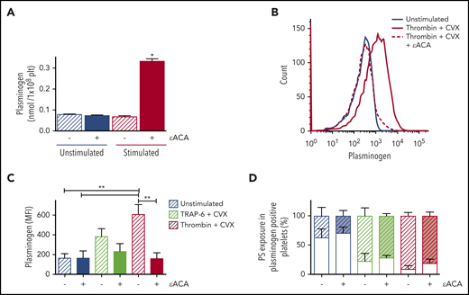 Plasminogen is released from activated platelets and retained on the stimulated membrane. (A) Isolated human platelets were stimulated with collagen (20 µg/mL) and thrombin (100 nM) in the absence (hatched bars) or presence of εACA (200 mM, solid bars) for 30 minutes. Plasminogen was detected in the supernatant by ELISA. (B-D) Platelets (2 × 108 platelets/mL) were stimulated ± CVX (100 ng/mL) with TRAP-6 (15 μM) or thrombin (100 nM) ± εACA. Annexin V-AF488 and anti-plasminogen antibody-DL633 were included to detected PS exposure and platelet-derived plasminogen, respectively. (B) Representative flow cytometry curves. Data are presented as mean ± SEM for (C) MFI for platelet-derived plasminogen exposure and (D) PS exposure in plasminogen-positive platelets. PS-negative platelets are indicated by hatched bars and PS positive by open bars. Color coding as in panel C. *P < .05, **P < .01; n ≥ 3.