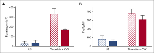 Plg-RKT −/− platelets retain reduced membrane-bound plasminogen. Washed platelets (2 × 108 platelets/mL) in modified Tyrodes buffer (pH 7.45) from Plg-RKT+/+ (hatched bars) or Plg-RKT−/− mice (solid bars) were left unstimulated or stimulated in the presence of 2 mM CaCl2 with 100 ng/mL CVX + 100 nM thrombin. Annexin V-AF633 with 2 mM CaCl2 was added after 45 minutes. Platelet-derived plasminogen was detected using anti-plasminogen DL488 antibody. A minimum of 10 000 events was collected using a Fortessa flow cytometer. *P < .05 compared with Plg-RKT+/+ stimulated platelets. Data are expressed as mean ± SEM, n ≥ 4.