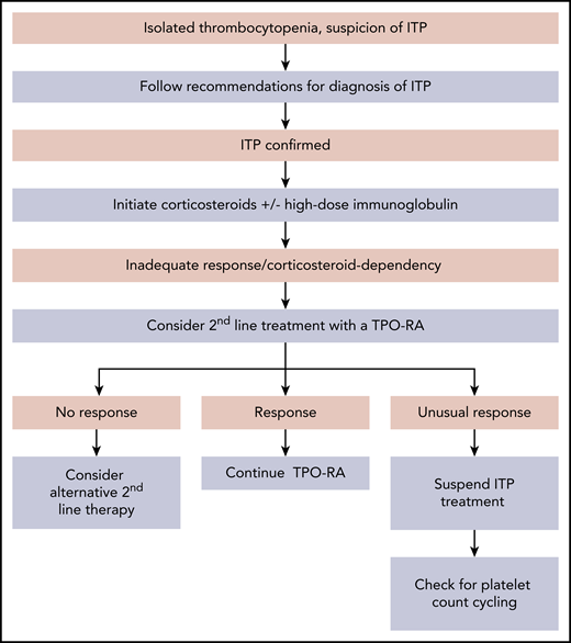 Proposed algorithm to distinguish between ITP and CTP at an early stage. After failure of corticosteroids and a TPO receptor agonist (TPO-RA), consider clinical and laboratory features listed in Table 2. Provided that the bleeding phenotype is mild, treatment is suspended, and the blood count is monitored at regular intervals over a period of several weeks. The finding of a periodic platelet count fluctuation is indicative for CTP.
