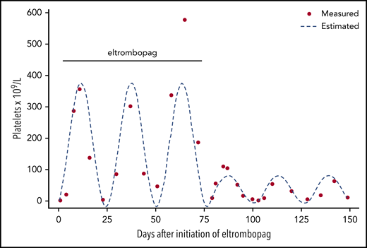 Platelet count monitoring in a patient with CTP during and after eltrombopag. Dots represent actual platelet count measurements; the broken line indicates expected platelet count cycling estimated by fitting sine wave to the data. During eltrombopag therapy, the platelet count seemingly increased, but nevertheless, severe thrombocytopenia was seen at 1 occasion 3 weeks after eltrombopag initiation. After discontinuation of eltrombopag, thrombocytosis subsided, and platelet count cycling with a nadir and zenith approximately every 25 days, respectively, became obvious.