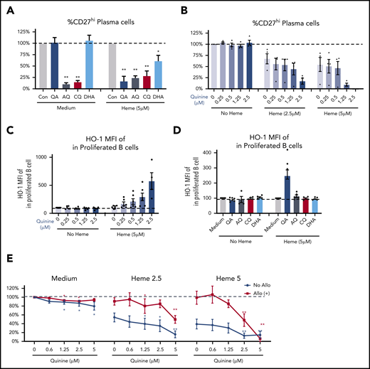QA increases heme-mediated inhibition of B-cell activation. (A-B) Fold change in plasma cell frequency in 7-day stimulated purified naïve HD B cells in the presence of 2.5 μM QA, AQ, CQ, or DHA without or with 5 μM heme relative to untreated but stimulated cultures (A), or different doses of QA plus 2.5 μM or 5 μM heme (B). (C) Levels of HO-1 expression (MFI) in proliferated B cells of 7-day stimulated B cells treated with different doses of QA without or with 5 μM heme. (D) Fold change in HO-1 expression in stimulated B cells in the presence of 2.5 μM QA, AQ, CQ, or DHA without or with 5 μM free heme relative to untreated but stimulated cultures. (E) Fold change in plasma cell frequency in stimulated purified naïve B cells from allo-positive and allo-negative patients in the presence of different doses of QA plus 2.5 μM or 5 μM heme. Data represent means ± standard error of the mean. *P < .05 vs control group; **P < .01 vs control group.