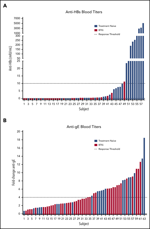 Evaluation of immunogenicity. (A) HepB-CpG and (B) RZV. Dashed lines indicate response threshold (HepB-CpG: anti-HBs ≥10 mIU/mL; RZV: ≥fourfold increase in anti-gE titer).