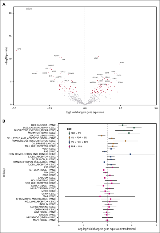 Differential expression and enrichment analysis. (A) Volcano plot indicating upregulated and downregulated genes in tissue-RS compared with the PB-CLL. A positive/negative change in expression indicates upregulation/downregulation. Red dots indicate significantly upregulated or downregulated genes at FDR < 1%. (B) Summary of the pathway enrichment analysis. For each pathway, we give the average change in gene expression and 95% confidence intervals. Positive/negative average values indicate a concerted upregulation/downregulation of genes in the pathway upon transformation. FDR values of <5% indicate that the average change in expression is significant.