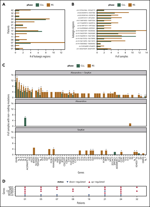 Summary of kataegis regions identified through analysis of promotor/enhancer regions. (A) Total kataegis per sample, where Kataegis were independently derived per sample. (B) Number of samples with mutations within the kataegis region when considering the pooled Kataegis in either the CLL or RS phase data. (C) Genes linked to Kataegis regions by proximity (promotors) or TAD data (enhancers). The remaining genes are divided into Ig-1:Ig-6 for immunoglobulin genes and E1:E22 for unknown enhancers. The corresponding number of samples mutated in each Kataegis are listed. An asterisk (*) indicates that >20% of mutations were at AID sites (see supplemental Methods). (D) Patient-specific regulation of gene expression in 5 of the genes in panel C in 8 patients for which we had RNA expression data. A red/blue triangle indicates upregulation/downregulation in the RS phase, when compared with CLL. No triangle means equivalent expression between the 2 phases.