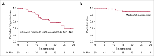 PFS and OS. Kaplan-Meier plots of PFS (A) and OS (B) for all patients evaluable for efficacy (n = 50). CI, confidence interval; NE, not estimable.