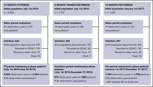 Maintenance-phase population derivation (short-term and long-term warfarin-treated patients are included). *Warfarin-naive patients are transferred to the maintenance-phase population after being on warfarin for >60 days.