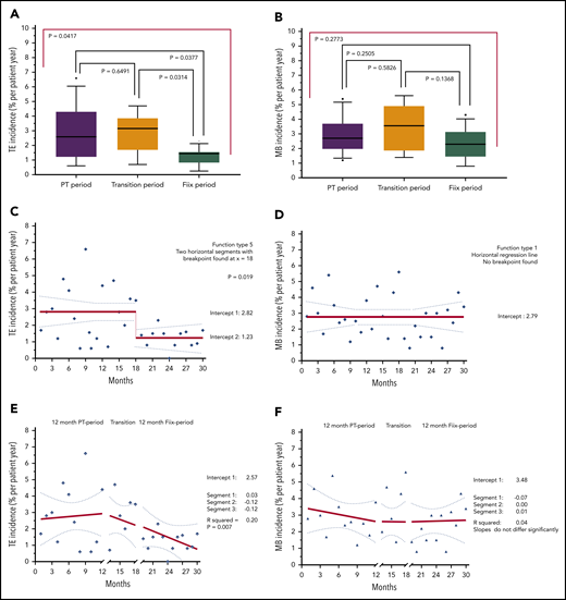 TE and MB incidence rates (% ppy) over 30 months; 12 months before, and 18 months after, monitoring test replacement. Incidence of composite TE (A) and MB (B) during each of the PT, transition, and Fiix periods (box plots with 90% range). TE incidence (C,E) and MB incidence (D,F) per 100 patient years at consecutive monthly intervals over the entire 30-month course. Two-segmented (C-D) and 3-segmented (E-F) regression lines (solid lines), 95% CIs (dotted lines), and R2 values are shown for the overall plots.