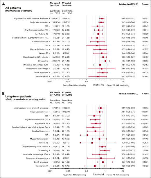Relative risk plots comparing TE, MB, and deaths during the Fiix and PT periods. (A) Outcomes in all maintenance-phase warfarin patients. Data are based on event counts during the PT and Fiix periods in patients treated beyond the first 60 days on warfarin and show the number of events, event incidence (% ppy), RR, and P value. (B) Outcomes in long-term warfarin patients only (ie, patients treated with warfarin for >360 days prior to entering the study group).