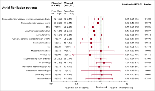RR plots comparing TE, MB, and deaths during the Fiix and PT periods in AF patients on maintenance-phase warfarin. Data are based on event counts during the PT and Fiix periods in patients treated beyond the first 60 days on warfarin and include the number of events, event incidence (% ppy), RR, and P value.