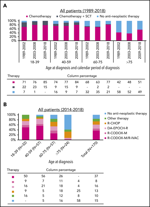 Primary therapy of adult patients with Burkitt lymphoma in The Netherlands. (A) Application of primary therapy among 990 patients diagnosed between 1989 and 2018 according to the 3 broadly defined categories of primary therapy. The absolute number of patients within a specific calendar period and age group in panel A is shown in supplemental Table 3. The proportion of rituximab added to chemotherapy among patients diagnosed during 2009 to 2018 is shown in supplemental Table 4 according to age at diagnosis. (B) Application of primary therapy among 170 patients (median age, 59 years; interquartile age range, 44-70 years; 79% males; and 87% stage III-IV) diagnosed between 2014 and 2018 according to the exact therapeutic regimen, stratified by age at diagnosis. The absolute number of patients within a specific age and treatment group in panel B is shown in supplemental Table 5. Of note, 17 (10%) of 170 patients diagnosed between 2014 and 2018 received a variety of regimens. These exact regimens are presented in supplemental Table 6. DA, dose-adjusted; EPOCH-R, rituximab with etoposide, vincristine, and doxorubicin; R-IVAC, rituximab, ifosfamide, etoposide, and high-dose cytarabine; R-CHOP, rituximab, cyclophosphamide, doxorubicin, vincristine, and prednisone; R-CODOX-M, rituximab, cyclophosphamide, doxorubicin, vincristine, and methotrexate; SCT, stem cell transplantation.