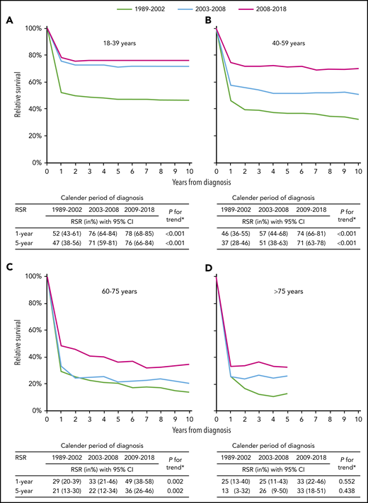 Relative survival of adult patients with Burkitt lymphoma in The Netherlands, 1989 to 2018. Relative survival rates (RSRs) are presented for the following age categories: (A) 18 to 39, (B) 40 to 59, (C) 60 to 75, and (D) >75 years. The table presents the projected 1- and 5-year RSRs with 95% confidence intervals according to age at diagnosis and calendar period of diagnosis. The asterisk indicates the P value for likelihood ratio test assessing linear trends from the calendar period 1989 to 2002 to the calendar period 2009 to 2018. RSRs for patients aged >75 years were truncated at 5 years, because comparatively few were alive 5 years after diagnosis.
