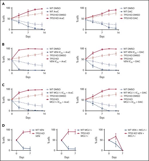 The survival advantage of TP53-deficient cells after BH3-mimetic drug exposure was not suppressed by the combination with either cytarabine or decitabine. (A) The in vitro growth of TP53 WT or TP53 KO MOLM-13 cells was monitored during continuous treatment with a suboptimal dose of cytarabine (100 nM AraC; left) or decitabine (1 µM DAC; right). Data are means ± SD of 4 independent experiments. (B) The growth of TP53 WT or TP53 KO MOLM-13 cells was monitored during continuous treatment with suboptimal doses of cytarabine (100 nM AraC; left panels) or decitabine (1 µM DAC; right panels) in combination with a suboptimal (IC20) dose of venetoclax (100 nM). Data are means ± SD of 3 independent experiments. (C) The growth of TP53 WT or TP53 KO MOLM-13 cells treated continuously with a suboptimal dose of cytarabine (100 nM AraC) or decitabine (1 µM DAC) in combination with a suboptimal (IC20) dose of the MCL-1i (10 nM; or control vehicle treated) was monitored. Data are means ± SD of 3 independent experiments. (D) The in vitro growth of TP53 WT or TP-53 KO MOLM-13 cells was monitored during continuous treatment with venetoclax (100 nM), MCL-1i (100 nM S63845) or combined venetoclax and S63845 (10 nM each drug) over 7 days. Data are means ± SD of 2 independent experiments.