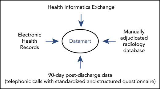 Data sources included in the unified repository (datamart).