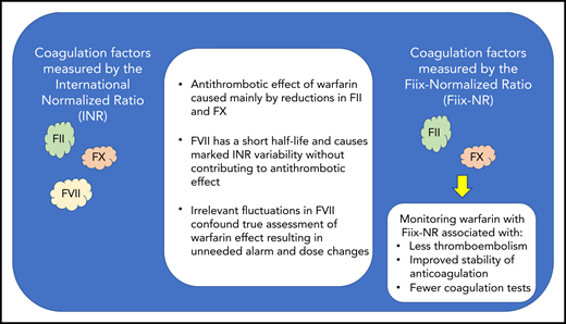 Key differences between the INR and the Fiix-Normalized Ratio (Fiix-NR).