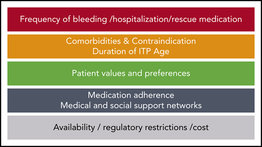 Recommended stepwise approach to reach the most appropriate therapy.