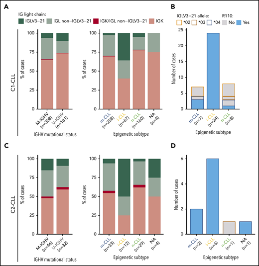 Prevalence of IGLV3-21 among CLL subtypes and presence of IGLV3-21R110 mutations. (A) Bar plot showing light-chain expression among CLL subtypes based on IGHV mutational status (left) and epigenetic subtype (right) for C1-CLL cases. (B) IGLV3-21 allele and presence or absence of R110 mutation among cases expressing the IGLV3-21 gene. (C-D) Same as panels A and B, but for C2-CLL cases (validation cohort). NA, not available.