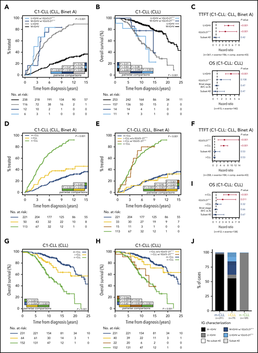 Clinical impact of IGLV3-21R110 according to IGHV and epigenetic classifications. (A) Comparison of TTFT among patients with CLL stratified according to IGHV status and presence or absence of IGLV3-21R110. (B) OS of patients with CLL according to IGHV status and presence or absence of IGLV3-21R110. (C) Multivariate analysis of TTFT (top) and OS (bottom) integrating IGHV status, stereotype subset 2, and IGLV3-21R110. (D) Comparison of TTFT among patients with CLL grouped according to epigenetic classification. (E) Comparison of TTFT of CLL patients classified according to epigenetic subtype and presence of IGLV3-21R110. Note that i-CLL cases were divided according to presence or absence of R110 mutation. (F) Multivariate analysis of TTFT integrating epigenetic subtype (m-CLL, i-CLL, or n-CLL), stereotype subset 2, and IGLV3-21R110. (G) Comparison of OS among patients classified according to epigenetic subtype. (H) Same as panel G but dividing i-CLL cases according to presence or absence of IGLV3-21R110. (I) Multivariate analysis of OS integrating epigenetic subtype, stereotype subset 2, and IGLV3-21R110. (J) Bar plot showing relationship between epigenetic subtype, IGHV mutational status, stereotype subset 2, and presence of IGLV3-21R110. N comp. events, number of competing events for TTFT.