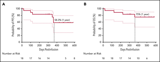 Survival analysis of patients. PFS (A) and OS (B) with a 95% confidence interval of all 18 patients. The median PFS and OS were not reached at the cutoff date. The rate of PFS and OS at 1 year was 58.3% and 75%, respectively.