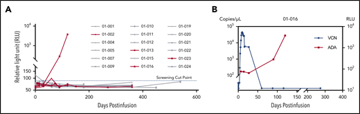 Detection of ADA. (A) Relative light unit (RLU) values of serial time points for all 18 patients in the screening assay. The four PD/relapse patients are shown in red, and others are in gray. The screening cut-point of RLU was derived by multiplying the median of negative control RLU values in each plate by the threshold factor 1.2, which was approximately 86.6, as shown in the dotted blue line. Four samples from 3 patients were putative positive and further validated in the confirmatory assay. (B) The relationship between ADA and CAR transgenes in patient 01-016. The left y-axis represented the viral copy number (VCN); the right y-axis represented the RLU.