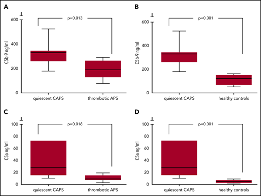 C5b-9 and C5a plasma levels are significantly higher in the patients during the quiescent phases of CAPS than in the thrombotic patients with APS and healthy controls. (A) Results of statistical comparison of C5b-9 plasma levels between the quiescent patients with CAPS and the thrombotic patients with APS, and (B) between the quiescent patients with CAPS and the healthy controls. (C) Results of statistical comparison of C5a plasma levels between the quiescent patients with CAPS and the thrombotic patients with APS, and (D) between the quiescent patients with CAPS and the healthy controls.