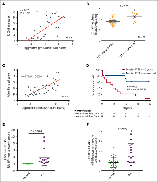 Patients with CLL have raised levels of both total and unmethylated cfDNA, which correlate with high CD38, short LDT, high leukemic burden, and reduced time to first treatment (TTFT). Levels of cfDNA were measured in the plasma of 37 patients with a confirmed diagnosis of CLL. (A) There was a positive correlation between the levels of cfDNA and percent CD38+ CLL cells. (B) Using a cutoff of 12 months, patients with an LDT <12 months had higher plasma cfDNA than those with an LDT >12 months. (C) There was also a strong positive correlation between the levels of cfDNA and leukemic burden (white blood cell count × 109/L). (D) Patients were segregated into high (red) or low (blue) plasma DNA depending on whether their levels were higher or lower than the median. Those with higher levels of plasma cfDNA had a much shorter TTFT. (E) Unmethylated DNA was quantified in the plasma of patients with CLL (n = 15) and healthy age-matched control subjects (n = 27) and presented here as the fold difference compared with the mean of the control subjects. Patients with CLL had a mean 28.1-fold higher unmethylated DNA. (F) The fold difference in unmethylated DNA was normalized to the total DNA concentration and was still 2.1-fold higher in plasma of patients with CLL compared with that from healthy control subjects. GE, genome equivalents; HR, hazard ratio.