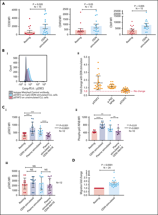 Stimulating CLL cells through TLR9 causes an increase in CD38, CD49d, CD69, p-STAT3, p-p65 NF-κB, and migration. (A) PBMCs from 15 different patients with CLL were incubated alone or in the presence of ODN2006 for 24 hours. Cells were then harvested and labeled with antibodies against CD5, CD19, CD38, CD49d, CD69, and a viability dye. Fluorescence minus one control tubes using stimulated CLL cells defined the thresholds for positivity. The MFI of CD38, CD49d, and CD69 were assessed by using flow cytometry; all were significantly increased in viable CD5+CD19+ CLL cells after activation with ODN2006. (B) Primary PBMCs were incubated for 4 hours with or without ODN2006. Cells were harvested and labeled for CD5, CD19, and intracellular p-STAT3, p-p65 NF-κB, p-STAT5, or an isotype matched control and then assessed by flow cytometry. (i) Representative overlaid histograms showing that gated CD5+CD19+ cells have some constitutive p-STAT3 (red histogram), which is increased after stimulation with ODN2006 (light blue histogram). (ii) Figure shows the MFI fold change compared with resting cells. There is an increase in both p-STAT3 and p-p65 NF-κB for all 24 cases after ODN2006 stimulation but no increase in p-STAT5. (C) Primary PBMCs were incubated for 4 hours with or without ODN2006, autologous plasma, or autologous plasma with the TLR9 inhibitor ODN-INH-18. Cells were harvested and stained for CD5, CD19, and intracellular p-STAT3, p-p65 NF-κB, or p-STAT5 and then assessed by using flow cytometry. Autologous plasma increased both p-STAT3 (i) and p-p65 NF-κB (ii), but not p-STAT5 (iii), and this was abrogated in the presence of a TLR9 inhibitor. (D) Primary PBMCs from 24 different patients were incubated alone or in the presence of ODN2006 for 24 hours. Cells were then harvested and then transferred into 5 μm pore polycarbonate transwell migration chambers and incubated for 4 hours; cells migrated toward a CXCL12 (100 ng/mL) gradient. The migrated and nonmigrated cells were collected, stained with CD5 and CD19 for CLL cell identification, and then quantitated volumetrically. The ODN2006 prestimulated CLL cells had greater levels of migration compared with the unstimulated fraction. Due to between-patient variance in levels of migration, the results are normalized to the unstimulated. NS, not significant.