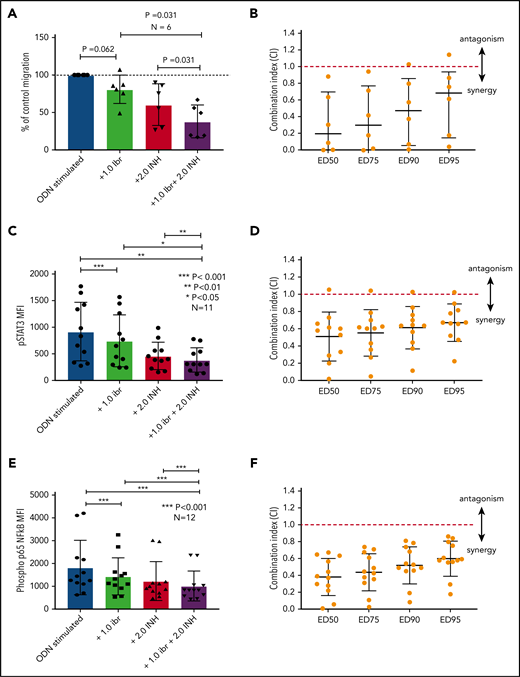 Blocking TLR9 reduces CLL cell migration and is synergistic with ibrutinib. (A) PBMCs from 6 different patients were split into 4 fractions. One fraction was stimulated with ODN2006 alone, 1 fraction stimulated in the presence of ibrutinib, one fraction stimulated in the presence of the TLR9 inhibitor ODN INH-18, and 1 fraction stimulated in the presence of both (2:1 fixed molar ratio of ODN INH-18 to ibrutinib). After overnight incubation, cells were harvested and then transferred into transwell migration chambers and incubated under the conditions described above. The migrated and nonmigrated cells were collected, stained with CD5 and CD19 for CLL cell identification, and then quantitated volumetrically. The percent change compared with the normalized stimulated fraction was then assessed. The combination of ODN INH-18 and ibrutinib gave maximum CLL cell migration inhibition. (B) Combination index (CI) analysis showed that the 2 drugs were synergistic in all 6 samples using 1 μM ibrutinib + 2 μM ODN INH-18 (ie, CI <1). The mean CI at the half maximal effective dose (ED50) for the combination of the 2 drugs was 0.2, indicating a strong synergistic effect. (C,E) CLL cells from 11 or 12 different patients were split and treated as above, but stimulated for 4 hours. After activation, cells were harvested and stained for CD5, CD19, and intracellular p-STAT3, p-p65 NF-κB, or an isotype matched control and then assessed by using flow cytometry and the MFI recorded. The combination of ODN INH-18 and ibrutinib gave the maximum inhibition of both p-STAT3 and p-p65 NF-κB. CI analysis showed that the 2 drugs were synergistic at reducing p-STAT3 in 10 of 11 patients (D) and p-p65 NF-κB in all 12 patients (F) using 1 μM ibrutinib + 2 μM ODN INH-18 (ie, CI <1). The mean CI at the ED50 for the combination of the 2 drugs was 0.5 for p-STAT3 and 0.4 for p-p65 NF-κB, indicating a strong synergistic effect.