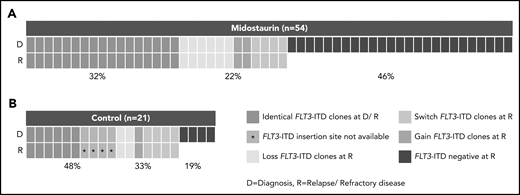 Presence of FLT3-ITD clones at diagnosis and disease progression based on a Genescan-based routine diagnostic assay. Each column represents 1 patient. (A) Presence of FLT3-ITD clones at diagnosis (D) and relapse/refractory disease (R) in patients treated with midostaurin. (B) Presence of FLT3-ITD clones between D and R in 21 intensively treated patients without the addition of midostaurin. Green indicates that the same ITDs were detected at both time points. A change of ITDs between D and R is color-coded in orange (light, loss of ITDs at progression with at least 1 persistent FLT3-ITD between both time points; medium, switch of ITD insertion site or ITD length; dark, gain of ITD at R). Blue indicates that no FLT3-ITDs were detected at R.