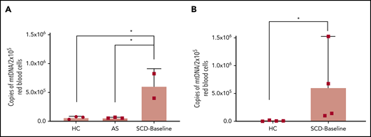 Quantitation of mtDNA in RBCs of HCs, AS, and patients with SCD. (A) Graph shows a significantly higher copy number of mtDNA in freshly acquired RBCs from patients who were SCD-Baseline (n = 2) compared with HCs and AS (n = 3 each). (B) Confirmation of the findings from panel A with a separate set of HCs (n = 4) and SCD-Baseline subjects (n = 4). Whole blood from HCs, AS, and SCD-Baseline subjects were stained with pan-leukocyte (CD45) and erythroid (CD71, CD235a) markers, followed by FACS. Errors bars represent the sample mean ± SD. *P < .05, 1-way analysis of variance with Tukey’s multiple-comparisons test (A), nonparametric Student t test (B).